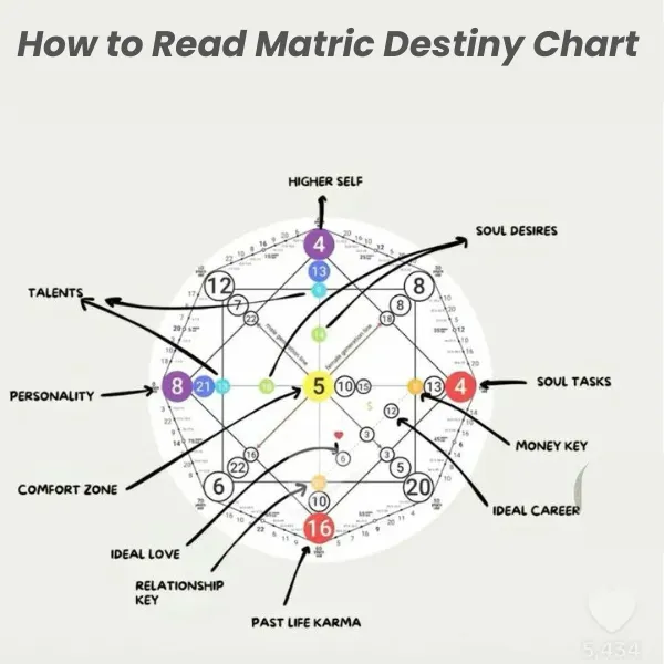 How to Read Destiny Matrix Chart 2 Images shows how to read destiny matrix chart