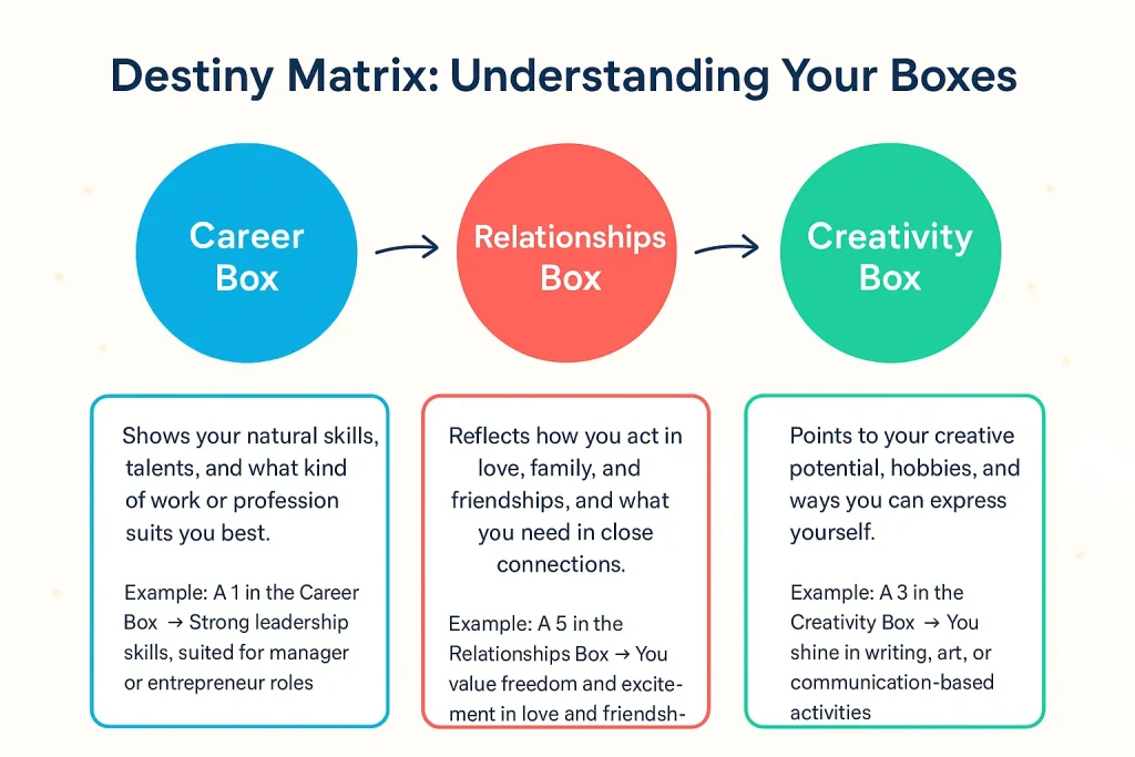 How to Read Destiny Matrix Chart 10 Inforgraph explaining career box, relationship and creativity box