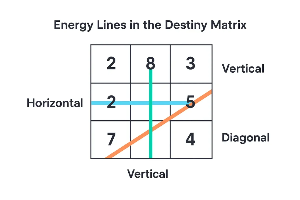 horizontal and vertical lines in destiny matrix chart